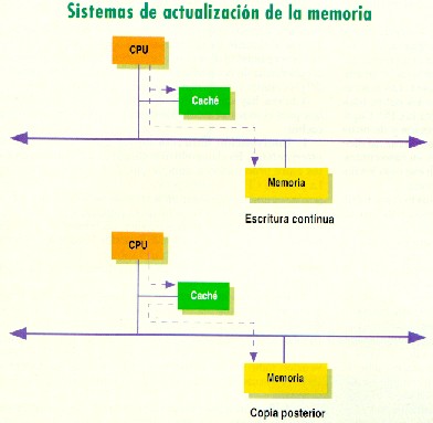 Sistemas de Actualizacin de la Memoria